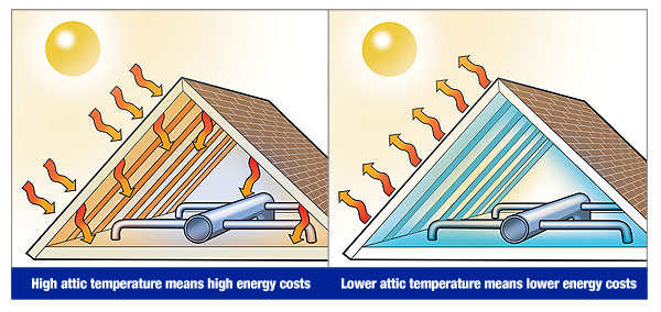 attic temperature